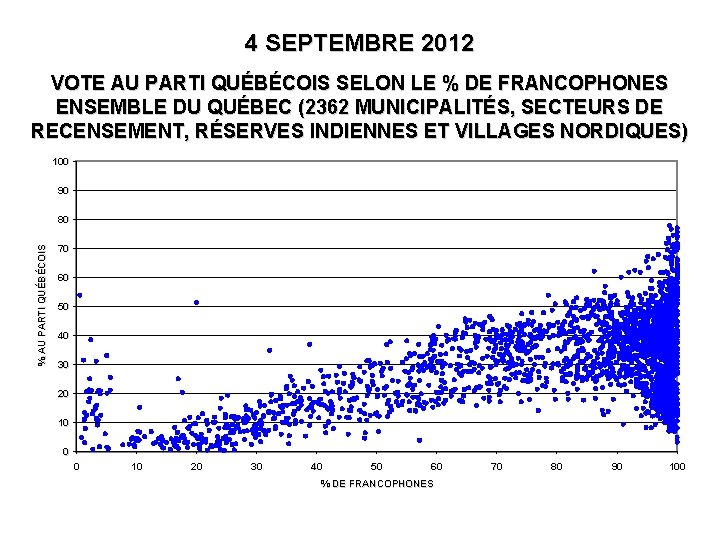 4 SEPTEMBRE 2012 VOTE AU PARTI QUÉBÉCOIS SELON LE % DE FRANCOPHONES ENSEMBLE DU