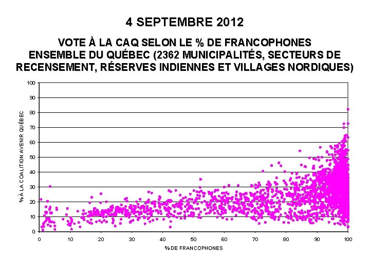 4 SEPTEMBRE 2012 VOTE À LA CAQ SELON LE % DE FRANCOPHONES ENSEMBLE DU