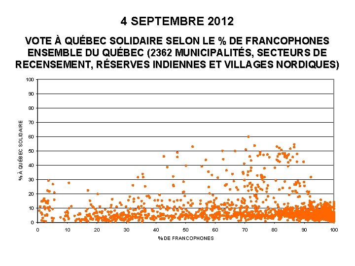 4 SEPTEMBRE 2012 VOTE À QUÉBEC SOLIDAIRE SELON LE % DE FRANCOPHONES ENSEMBLE DU