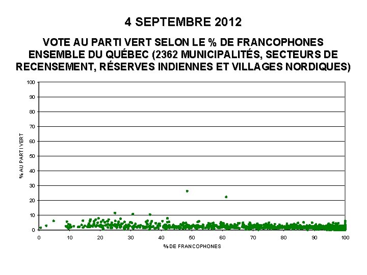 4 SEPTEMBRE 2012 VOTE AU PARTI VERT SELON LE % DE FRANCOPHONES ENSEMBLE DU