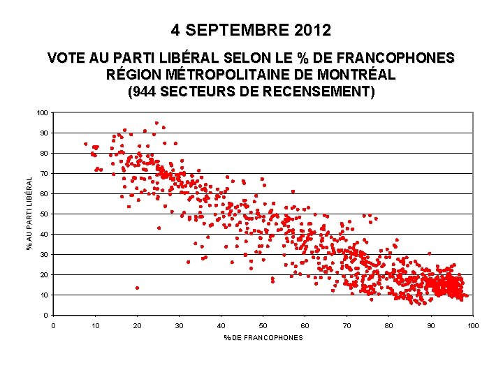 4 SEPTEMBRE 2012 VOTE AU PARTI LIBÉRAL SELON LE % DE FRANCOPHONES RÉGION MÉTROPOLITAINE