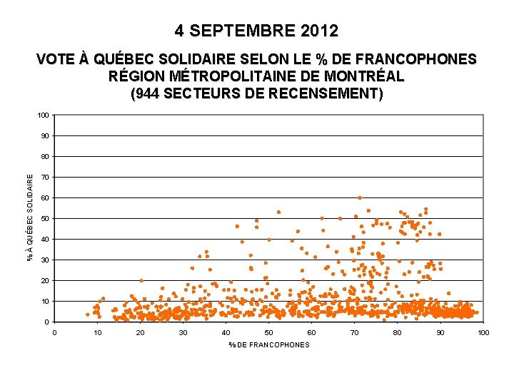 4 SEPTEMBRE 2012 VOTE À QUÉBEC SOLIDAIRE SELON LE % DE FRANCOPHONES RÉGION MÉTROPOLITAINE