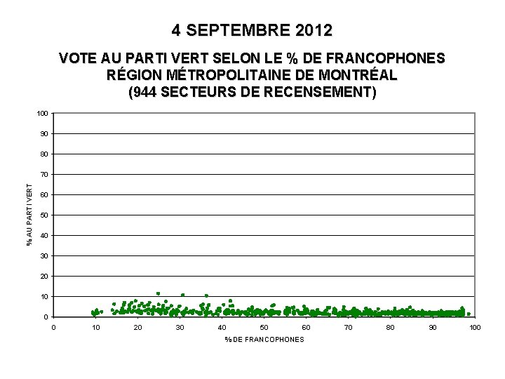 4 SEPTEMBRE 2012 VOTE AU PARTI VERT SELON LE % DE FRANCOPHONES RÉGION MÉTROPOLITAINE