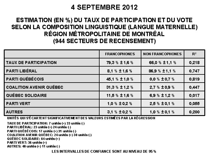4 SEPTEMBRE 2012 ESTIMATION (EN %) DU TAUX DE PARTICIPATION ET DU VOTE SELON