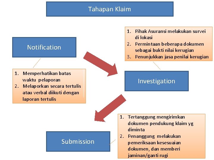 Tahapan Klaim 1. Pihak Asuransi melakukan survei di lokasi 2. Permintaan beberapa dokumen sebagai