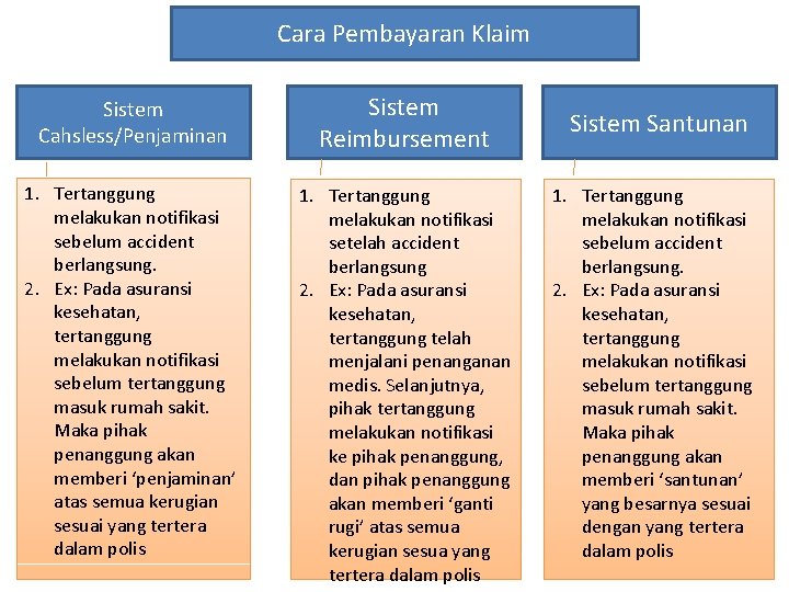 Cara Pembayaran Klaim Sistem Cahsless/Penjaminan Sistem Reimbursement 1. Tertanggung melakukan notifikasi sebelum accident berlangsung.