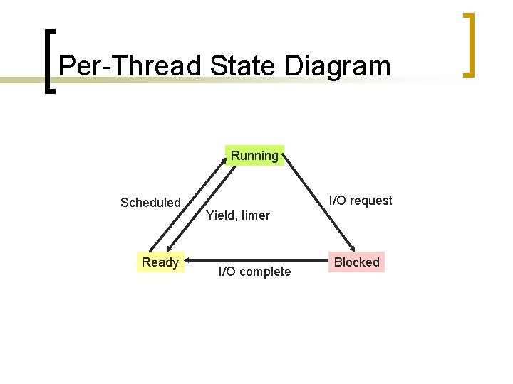 Per-Thread State Diagram Running Scheduled Ready I/O request Yield, timer I/O complete Blocked 