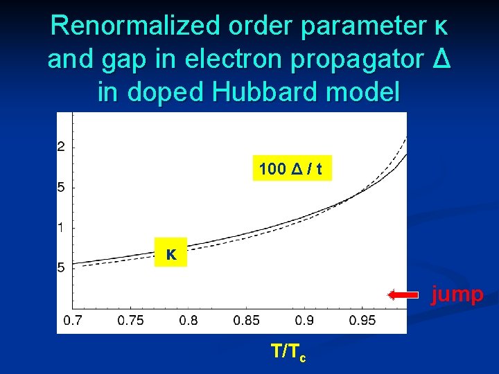 Renormalized order parameter κ and gap in electron propagator Δ in doped Hubbard model