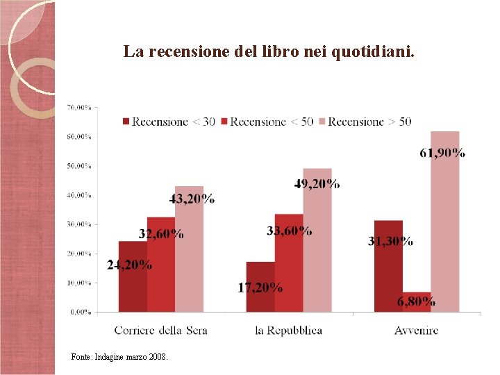 La recensione del libro nei quotidiani. Fonte: Indagine marzo 2008. 