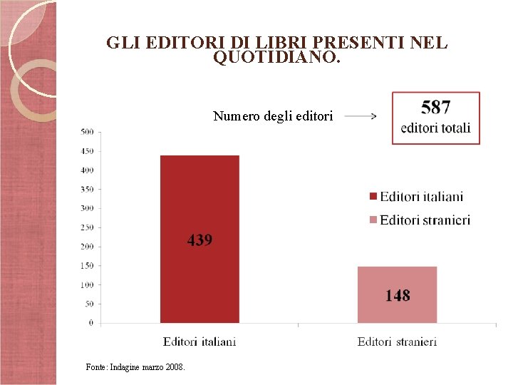 GLI EDITORI DI LIBRI PRESENTI NEL QUOTIDIANO. Numero degli editori Fonte: Indagine marzo 2008.