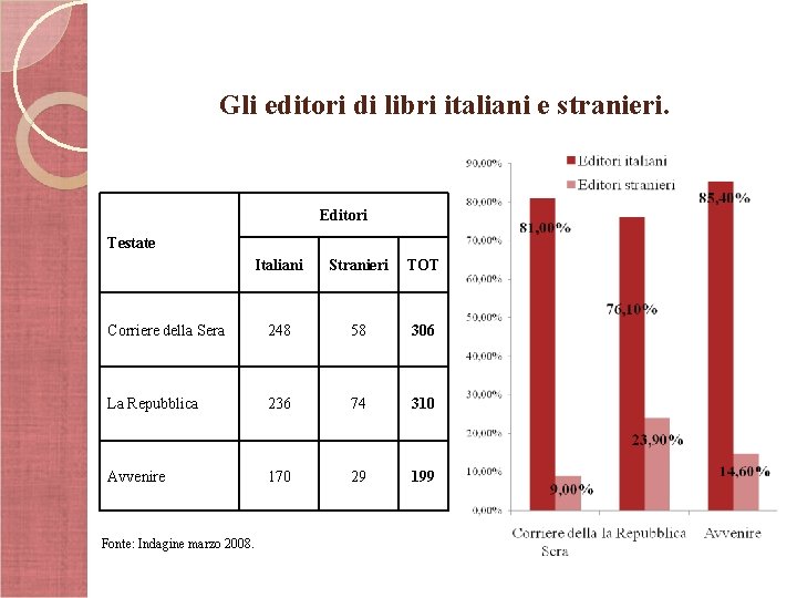 Gli editori di libri italiani e stranieri. Editori Testate Italiani Stranieri TOT Corriere della