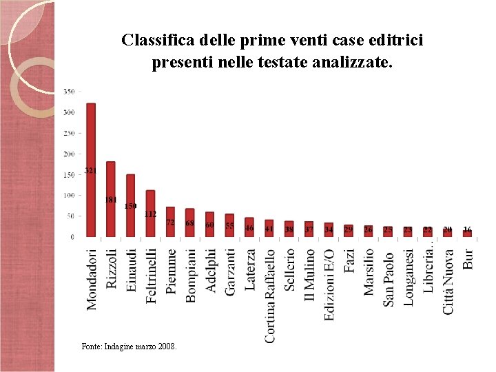 Classifica delle prime venti case editrici presenti nelle testate analizzate. Fonte: Indagine marzo 2008.