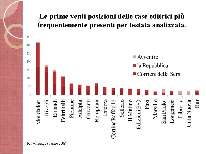 Le prime venti posizioni delle case editrici più frequentemente presenti per testata analizzata. Fonte: