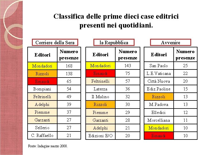 Classifica delle prime dieci case editrici presenti nei quotidiani. Corriere della Sera la Repubblica