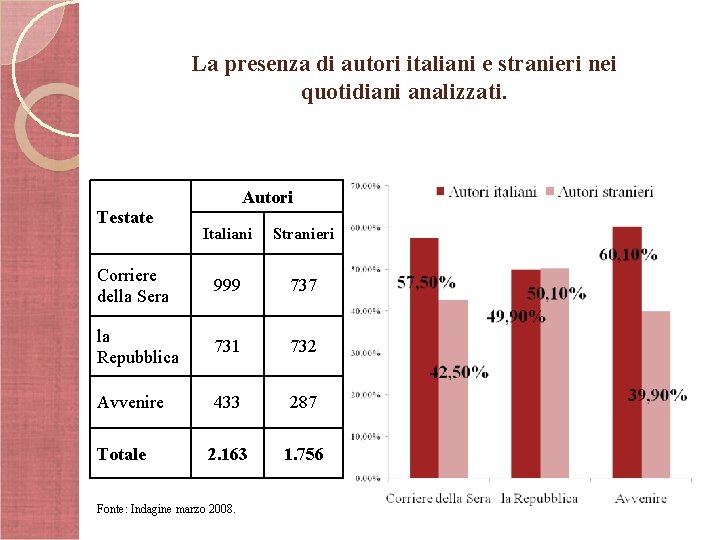 La presenza di autori italiani e stranieri nei quotidiani analizzati. Autori Testate Italiani Stranieri