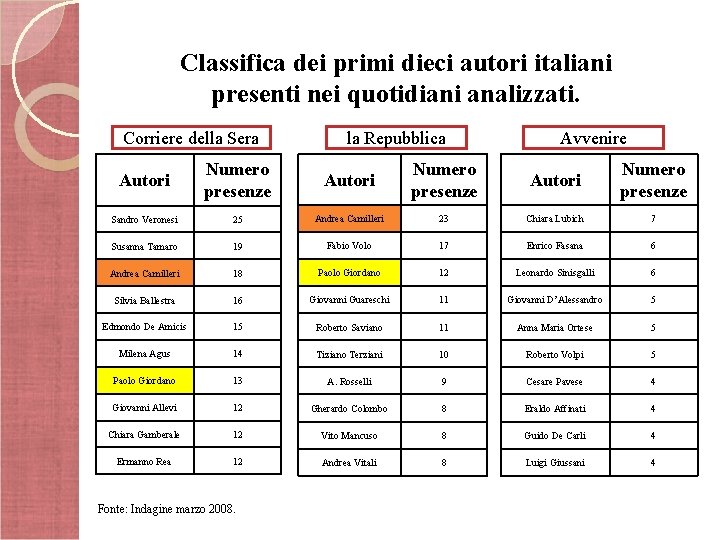 Classifica dei primi dieci autori italiani presenti nei quotidiani analizzati. Corriere della Sera la
