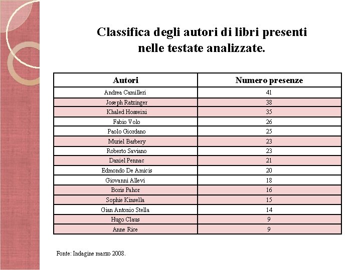 Classifica degli autori di libri presenti nelle testate analizzate. Autori Numero presenze Andrea Camilleri