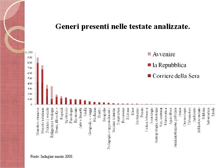 Generi presenti nelle testate analizzate. Fonte: Indagine marzo 2008. 