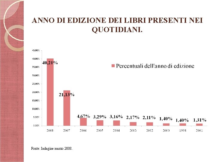 ANNO DI EDIZIONE DEI LIBRI PRESENTI NEI QUOTIDIANI. Fonte: Indagine marzo 2008. 