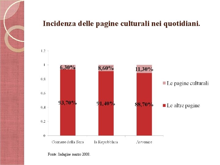 Incidenza delle pagine culturali nei quotidiani. Fonte: Indagine marzo 2008. 