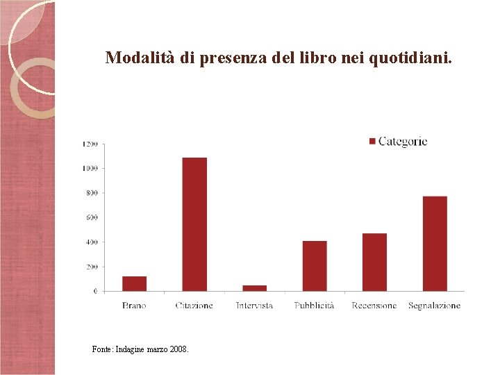 Modalità di presenza del libro nei quotidiani. Fonte: Indagine marzo 2008. 