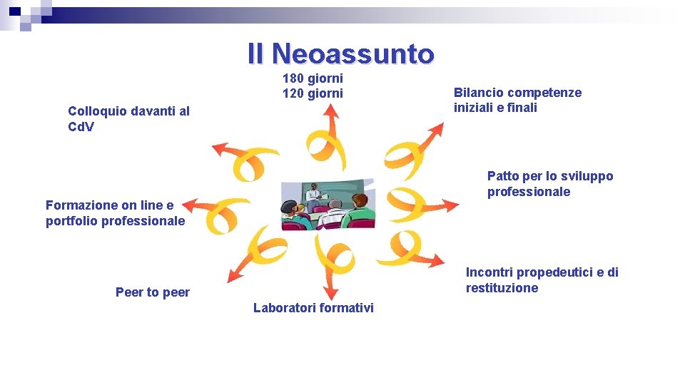 Il Neoassunto 180 giorni 120 giorni Colloquio davanti al Cd. V Bilancio competenze iniziali