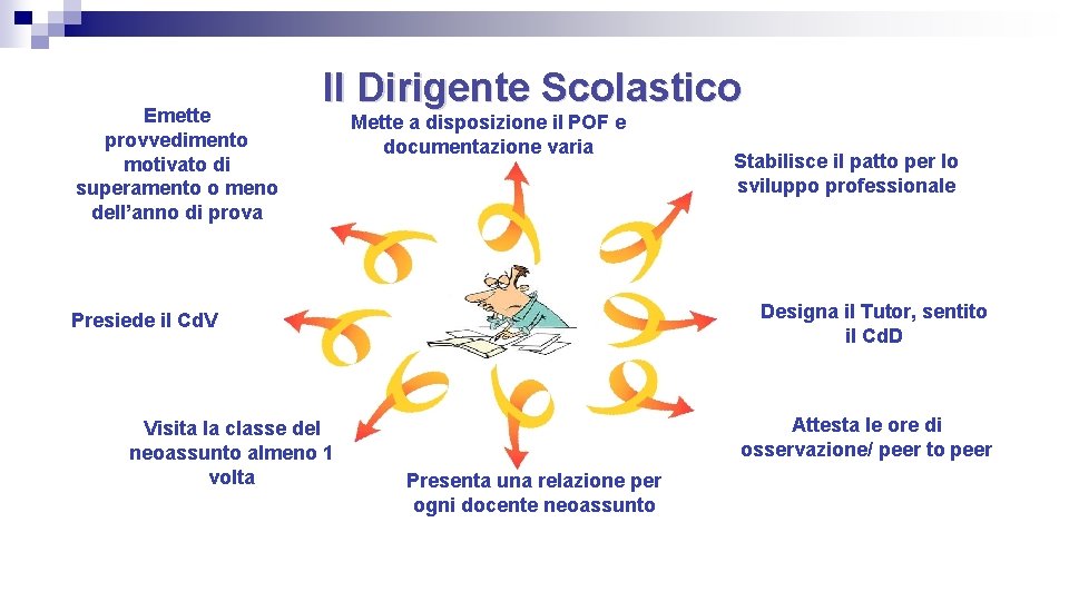 Emette provvedimento motivato di superamento o meno dell’anno di prova Il Dirigente Scolastico Mette