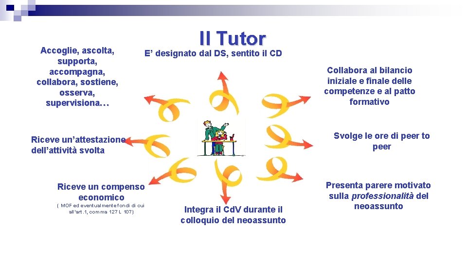 Accoglie, ascolta, supporta, accompagna, collabora, sostiene, osserva, supervisiona… Il Tutor E’ designato dal DS,