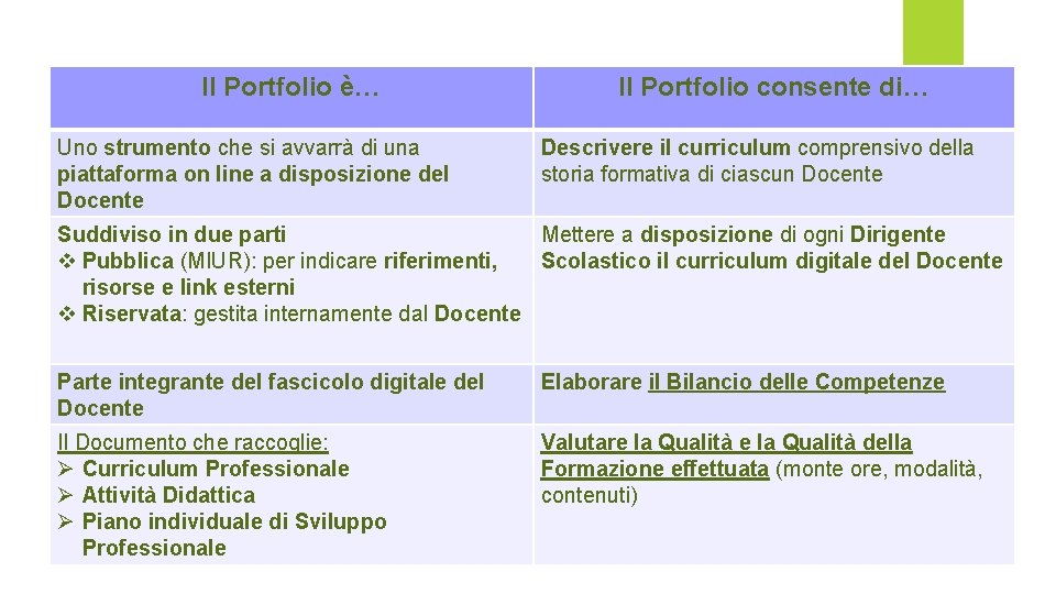 Il Portfolio è… Uno strumento che si avvarrà di una piattaforma on line a