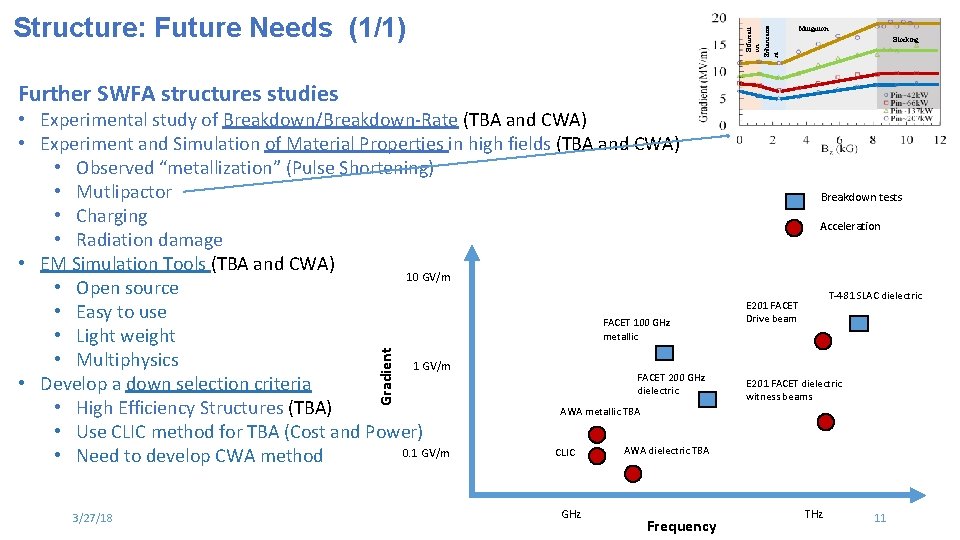 Bifurcati on Enhanceme nt Structure: Future Needs (1/1) Mitigation Blocking Further SWFA structures studies