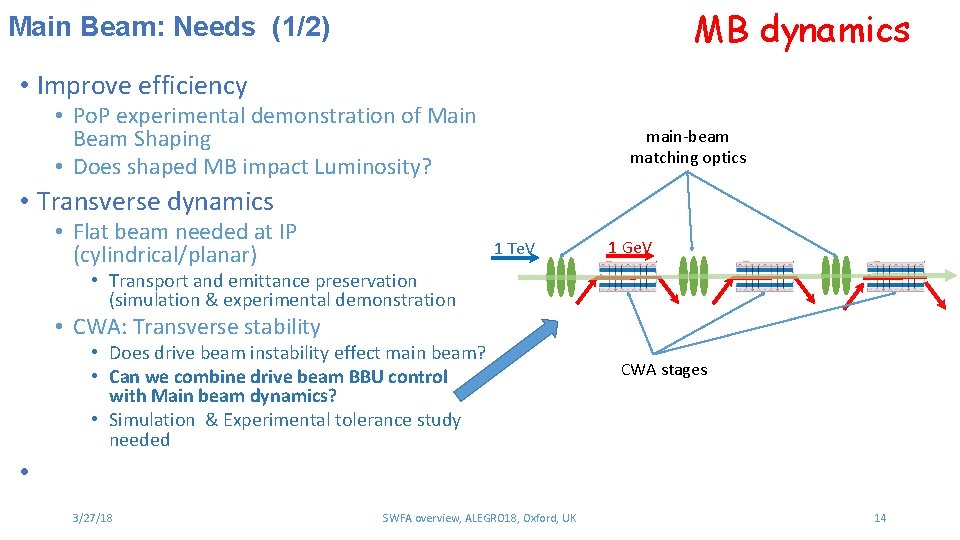 MB dynamics Main Beam: Needs (1/2) • Improve efficiency • Po. P experimental demonstration