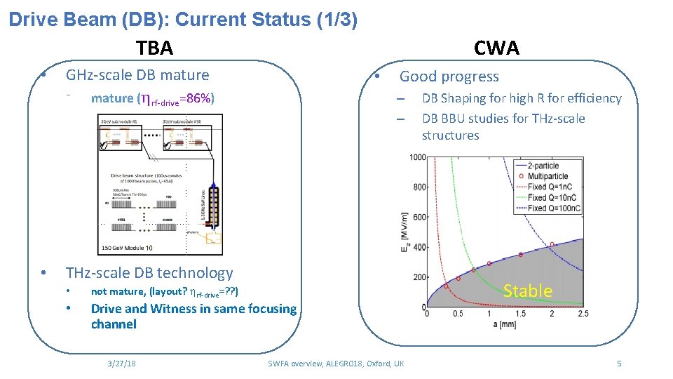 Drive Beam (DB): Current Status (1/3) CWA TBA • • GHz-scale DB mature ⁻