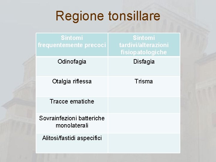 Regione tonsillare Sintomi frequentemente precoci Sintomi tardivi/alterazioni fisiopatologiche Odinofagia Disfagia Otalgia riflessa Trisma Tracce
