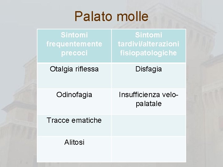 Palato molle Sintomi frequentemente precoci Sintomi tardivi/alterazioni fisiopatologiche Otalgia riflessa Disfagia Odinofagia Insufficienza velopalatale