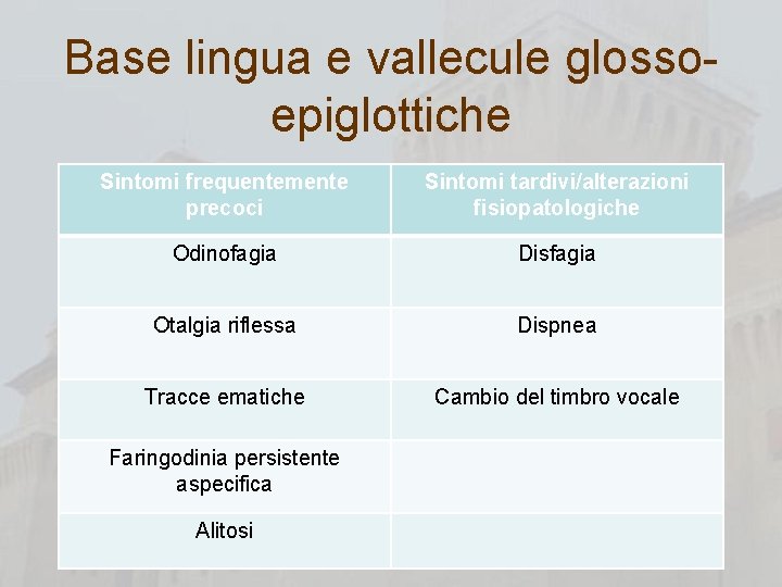 Base lingua e vallecule glossoepiglottiche Sintomi frequentemente precoci Sintomi tardivi/alterazioni fisiopatologiche Odinofagia Disfagia Otalgia