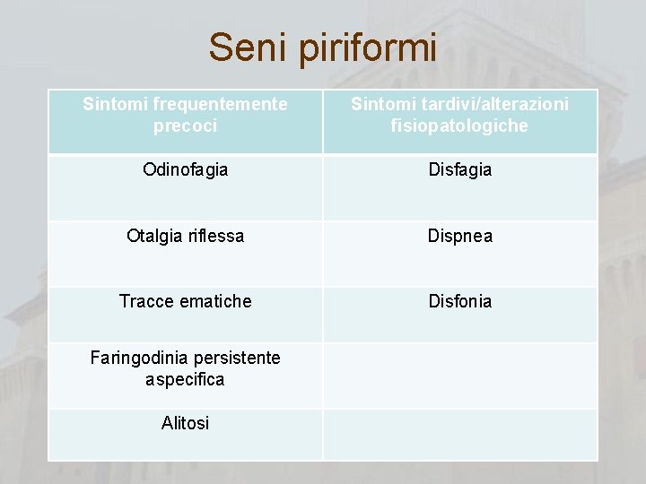 Seni piriformi Sintomi frequentemente precoci Sintomi tardivi/alterazioni fisiopatologiche Odinofagia Disfagia Otalgia riflessa Dispnea Tracce