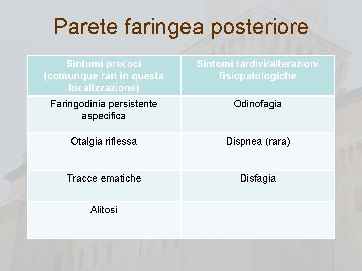Parete faringea posteriore Sintomi precoci (comunque rari in questa localizzazione) Sintomi tardivi/alterazioni fisiopatologiche Faringodinia