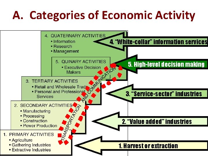 A. Categories of Economic Activity 4. “White-collar” information services 5. High-level decision making 3.