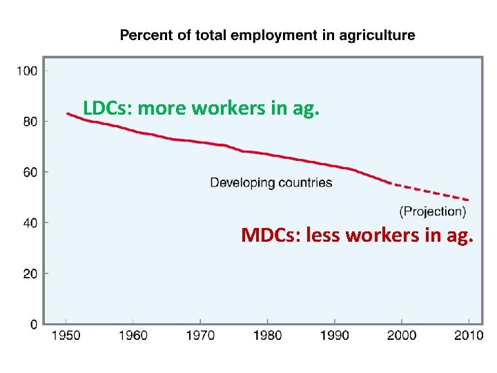 LDCs: more workers in ag. MDCs: less workers in ag. 