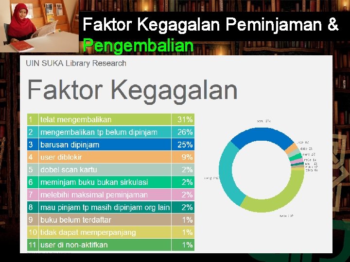 Faktor Kegagalan Peminjaman & Pengembalian Faktor Kegagalan Peminjaman & Pengembalian