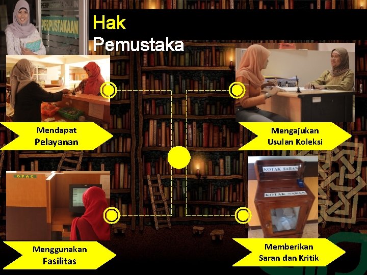 Hak Pemustaka Mendapat Pelayanan Menggunakan Fasilitas Mengajukan Usulan Koleksi Memberikan Saran dan Kritik Hak Pemustaka Mendapat Pelayanan Menggunakan Fasilitas Mengajukan Usulan Koleksi Memberikan Saran dan Kritik