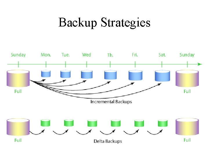 Backup Standard Strategy Backup and Recovery Session 6 INST 346 Agenda