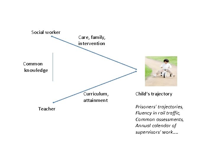 Social worker Care, family, intervention Common knowledge Curriculum, attainment Teacher Child’s trajectory Prisoners’ trajectories, Social worker Care, family, intervention Common knowledge Curriculum, attainment Teacher Child’s trajectory Prisoners’ trajectories,