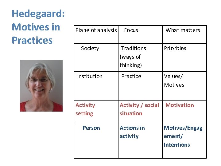 Hedegaard: Motives in Practices Plane of analysis Society Focus What matters Traditions (ways of Hedegaard: Motives in Practices Plane of analysis Society Focus What matters Traditions (ways of