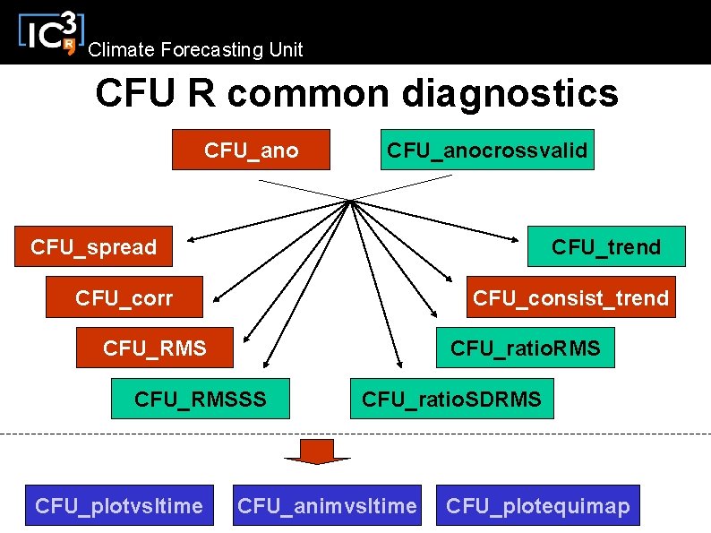 Climate Forecasting Unit CFU R common diagnostics CFU_anocrossvalid CFU_spread CFU_trend CFU_corr CFU_consist_trend CFU_RMS CFU_ratio.