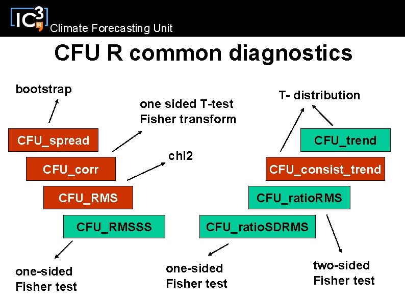 Climate Forecasting Unit CFU R common diagnostics bootstrap one sided T-test Fisher transform T-