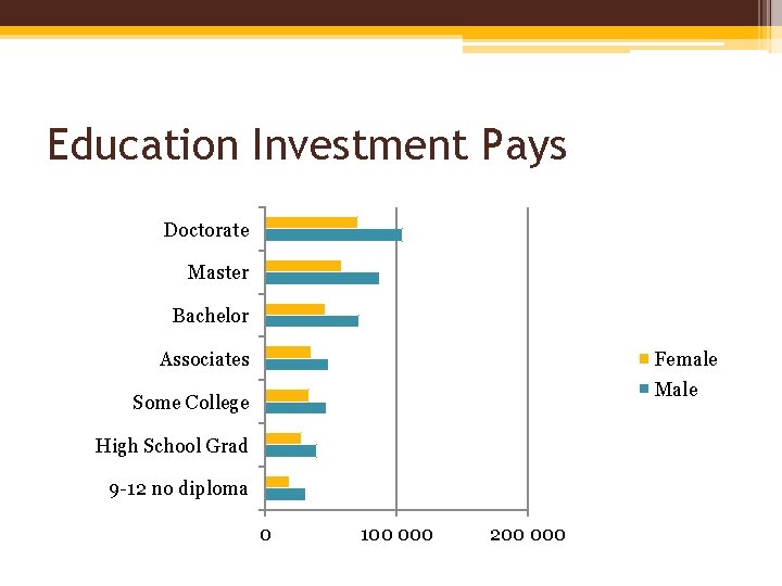 Education Investment Pays Doctorate Master Bachelor Associates Female Male Some College High School Grad