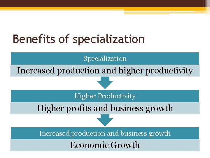 Benefits of specialization Specialization Increased production and higher productivity Higher Productivity Higher profits and