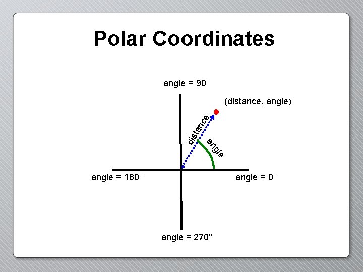 Polar Coordinates angle = 90° gle an dis t an c e (distance, angle)