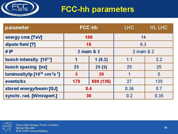 FCC-hh parameters parameter FCC-hh LHC HL LHC energy cms [Te. V] 100 14 dipole